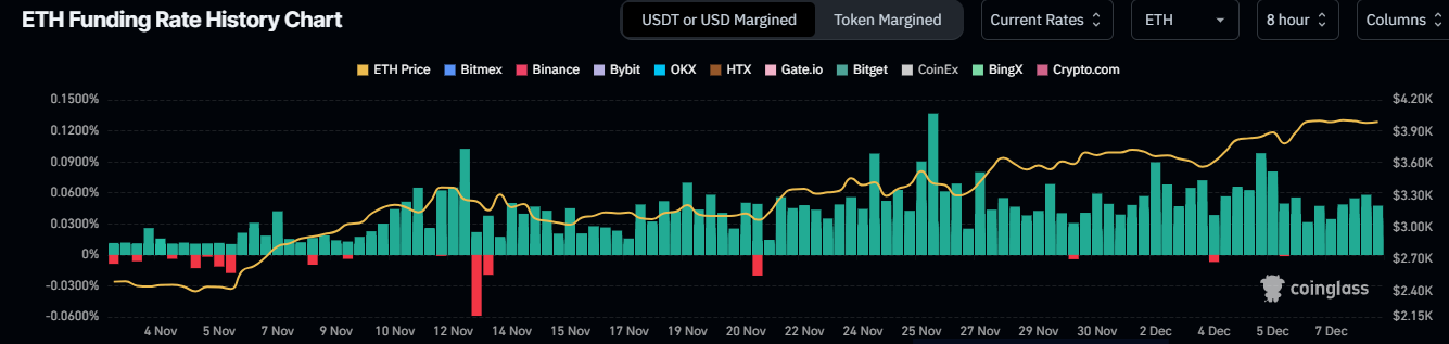 Ethereum funding rate history