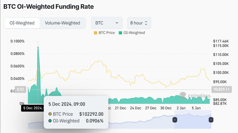 Bitcoin funding rate chart Coinglass