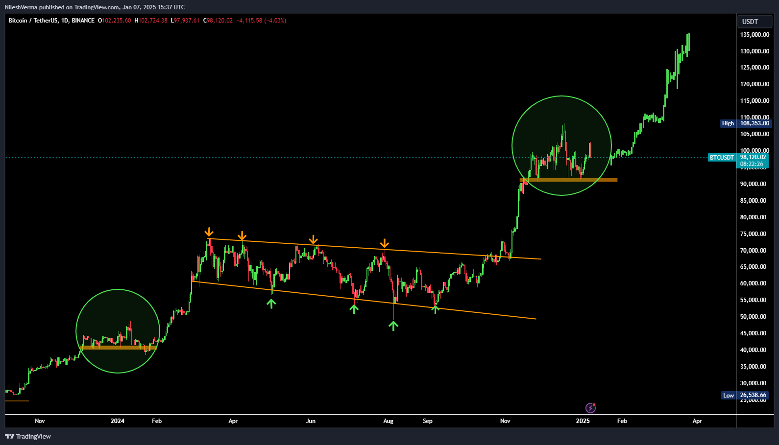 BTCUSDT daily candle chart showing price action from November 2023