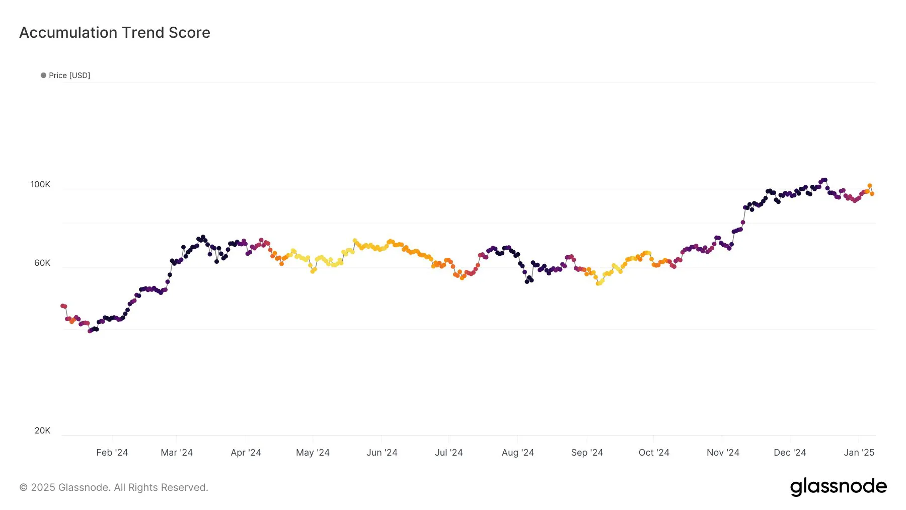 Bitcoin enters the distribution phase as the accumulation trend score drops to 0.21