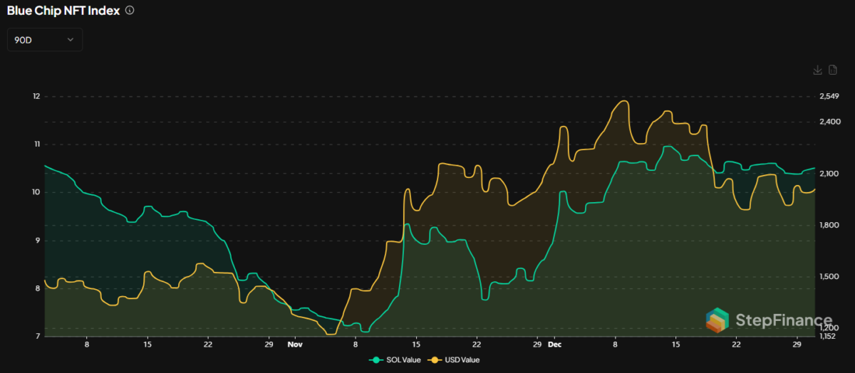 The Solana blue chip index expanded in December, to over 10 SOL on average for the sales of top NFT collections.