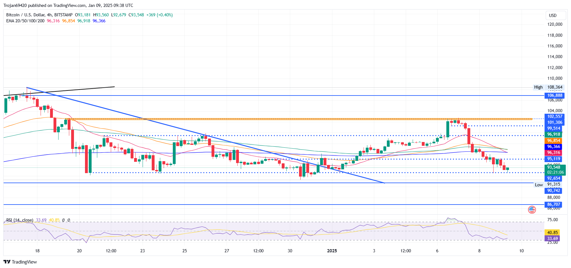 Bitcoin Price Chart