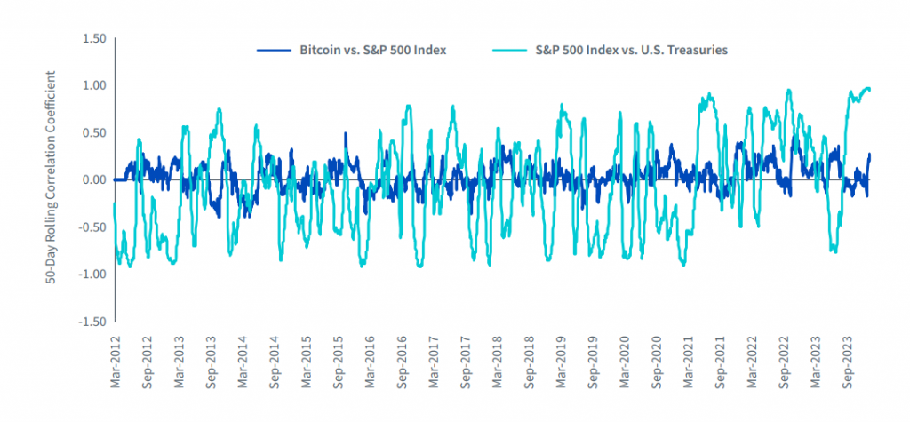 BTC vs S&P 500