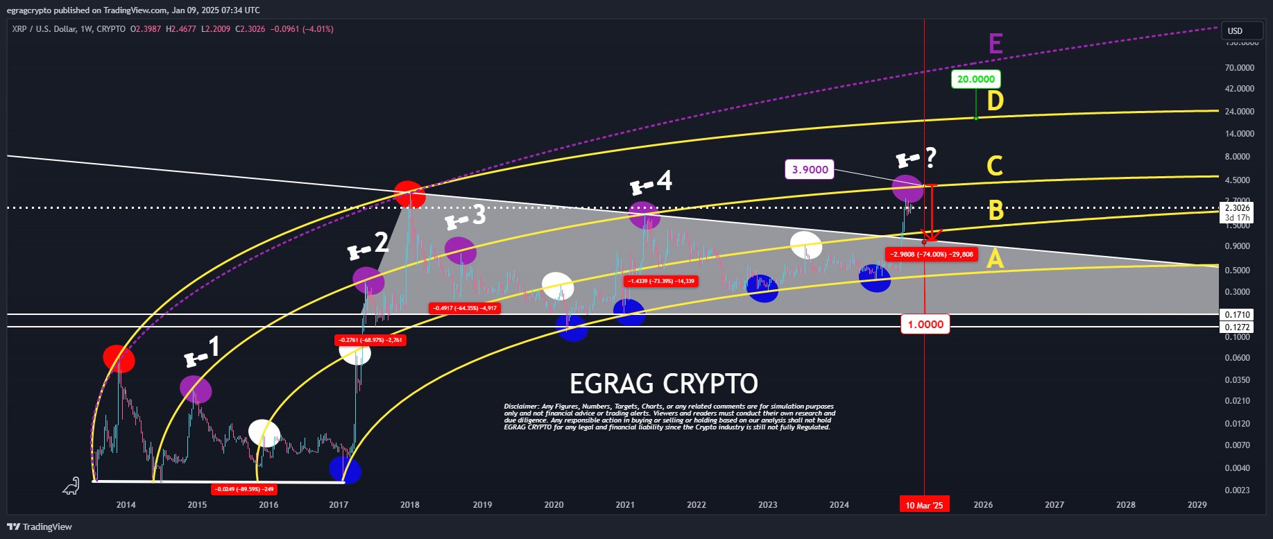 XRP 1W Chart EGRAG Crypto