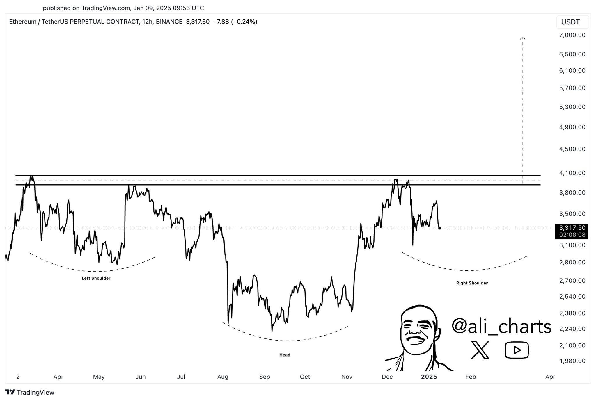 ETHUSDT 12 hour candle chart showing inverted head and shoulders formation