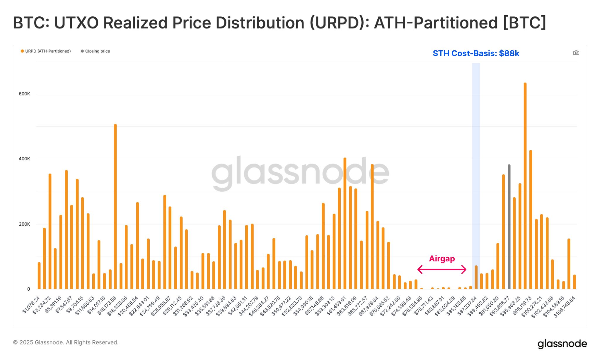 BTC UTXO Realized Price Distribution chart