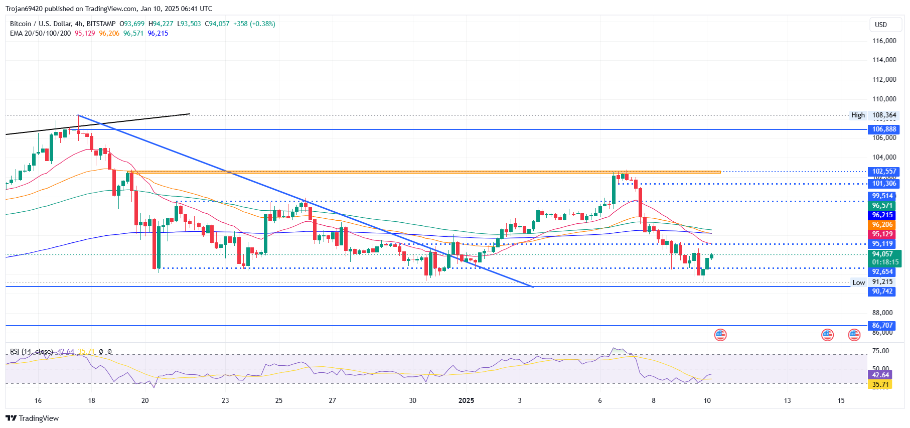 Bitcoin Price Chart