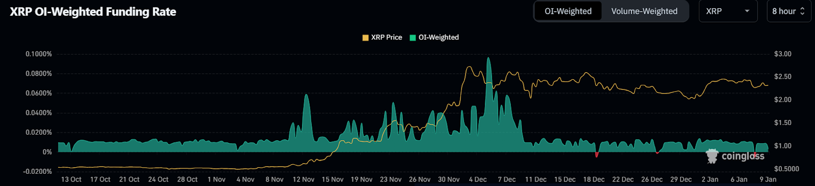 XRP price drops below $2.3 as funding rates flash negative