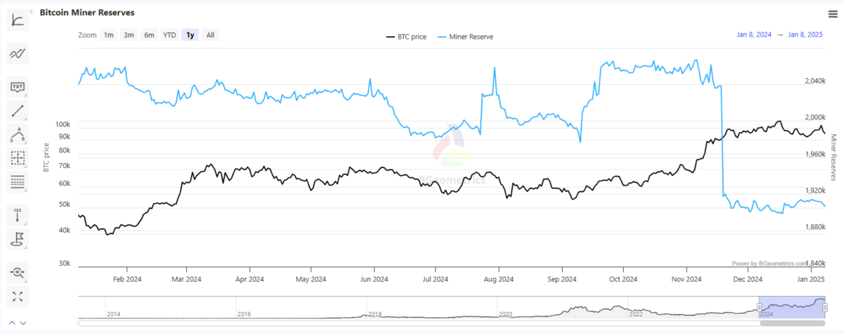 Miners have sold some of their reserves during the 2024 rally, but are more careful about retaining BTC for the long term. 