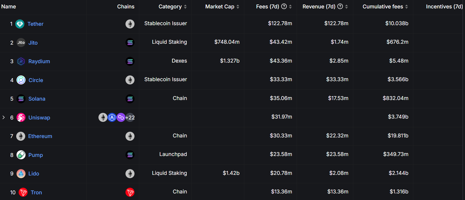 Tether tops weekly revenue charts with $122.78M in fees