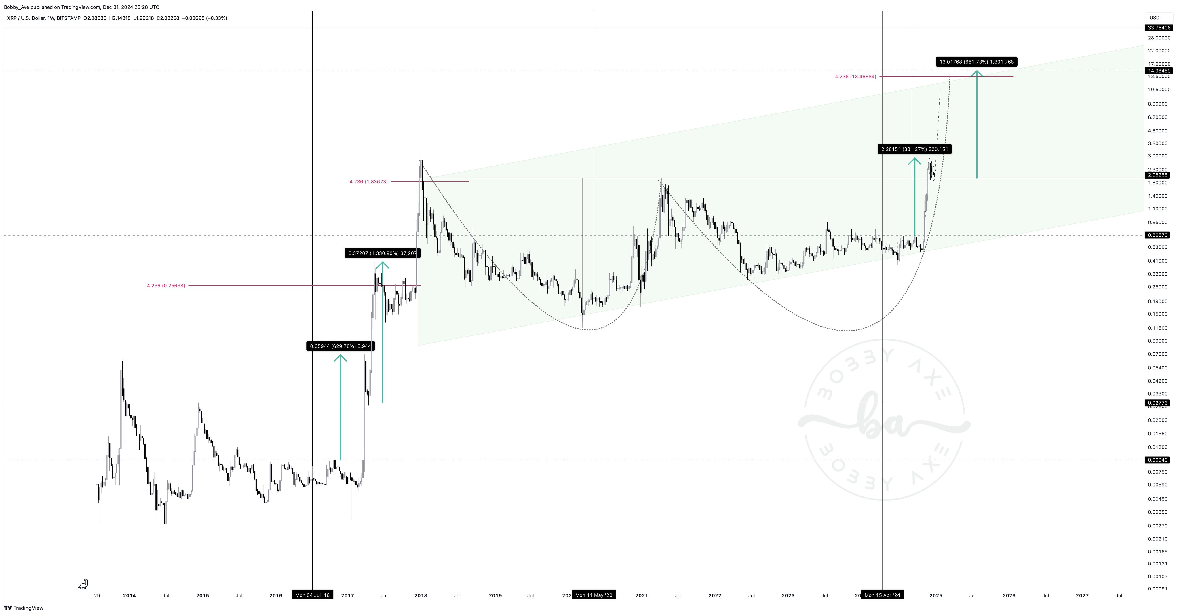 XRP 1W Chart Bobby A