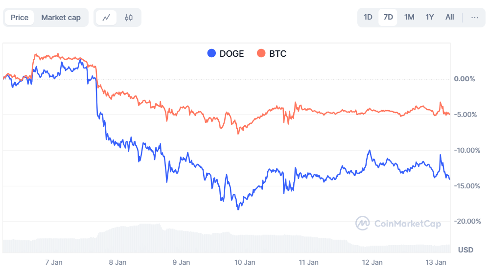 Dogecoin and Bitcoin Price Correlation