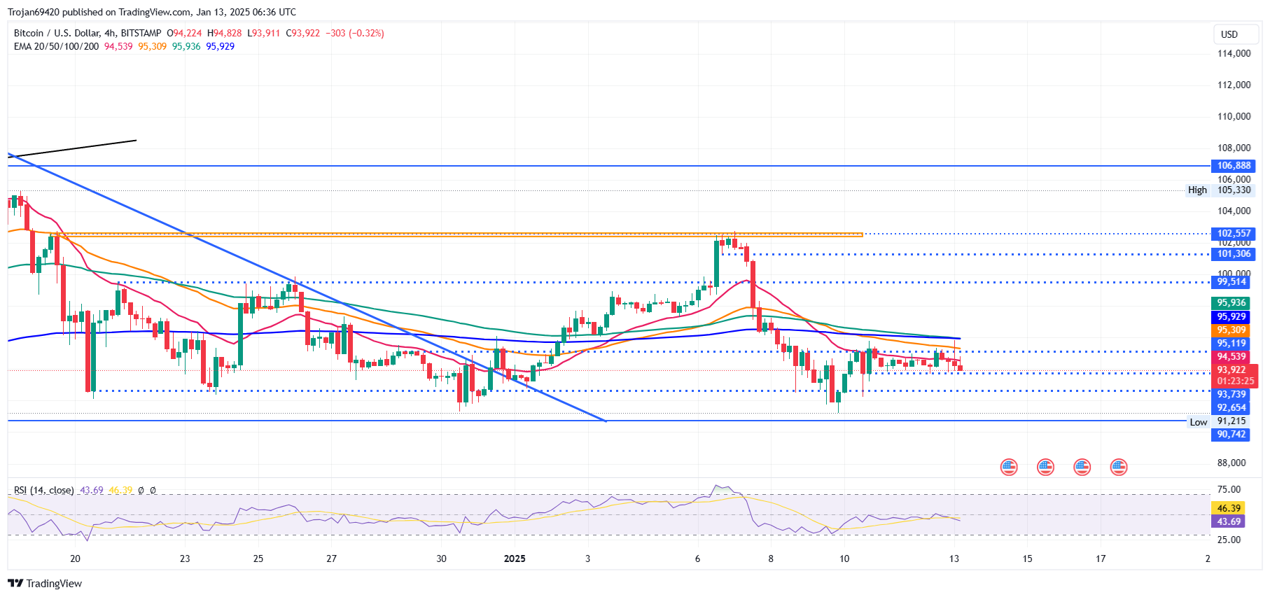 Bitcoin Price Chart