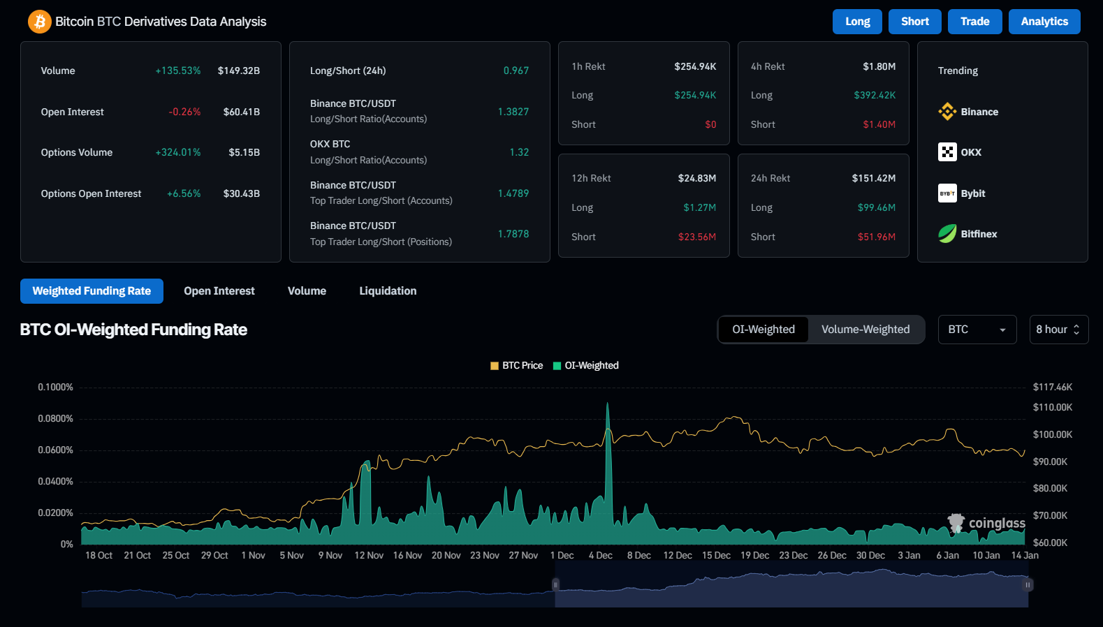 Bitcoin Derivatives