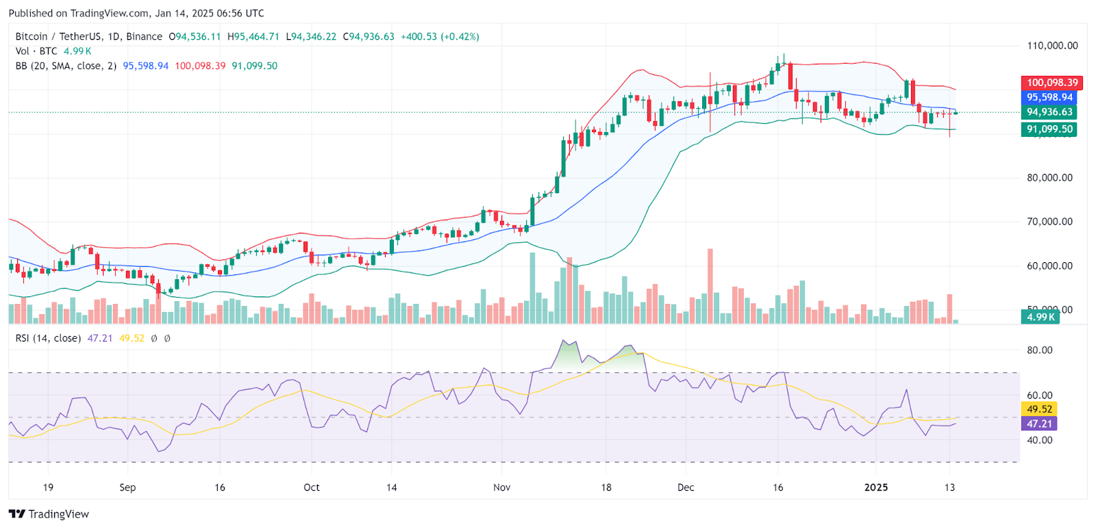 BTC Price Chart from TradingView