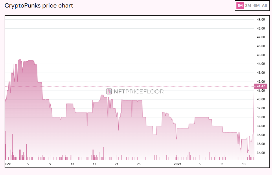 CryptoPunks rallied to a higher floor price after rumors YugaLabs would sell the IP rights.