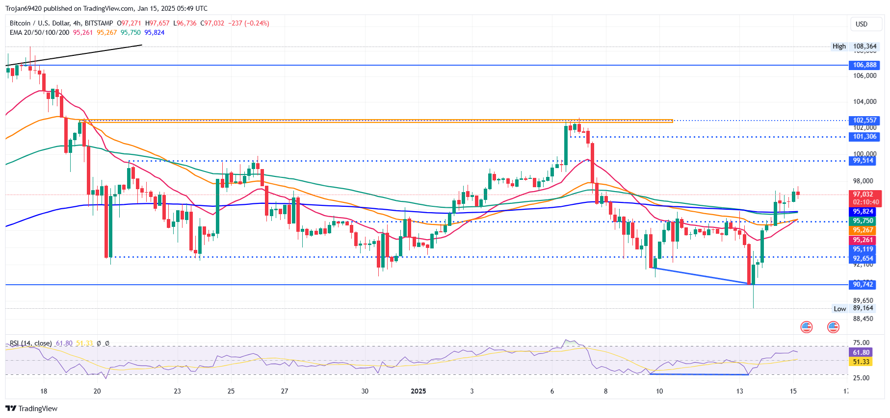 Bitcoin Price Chart