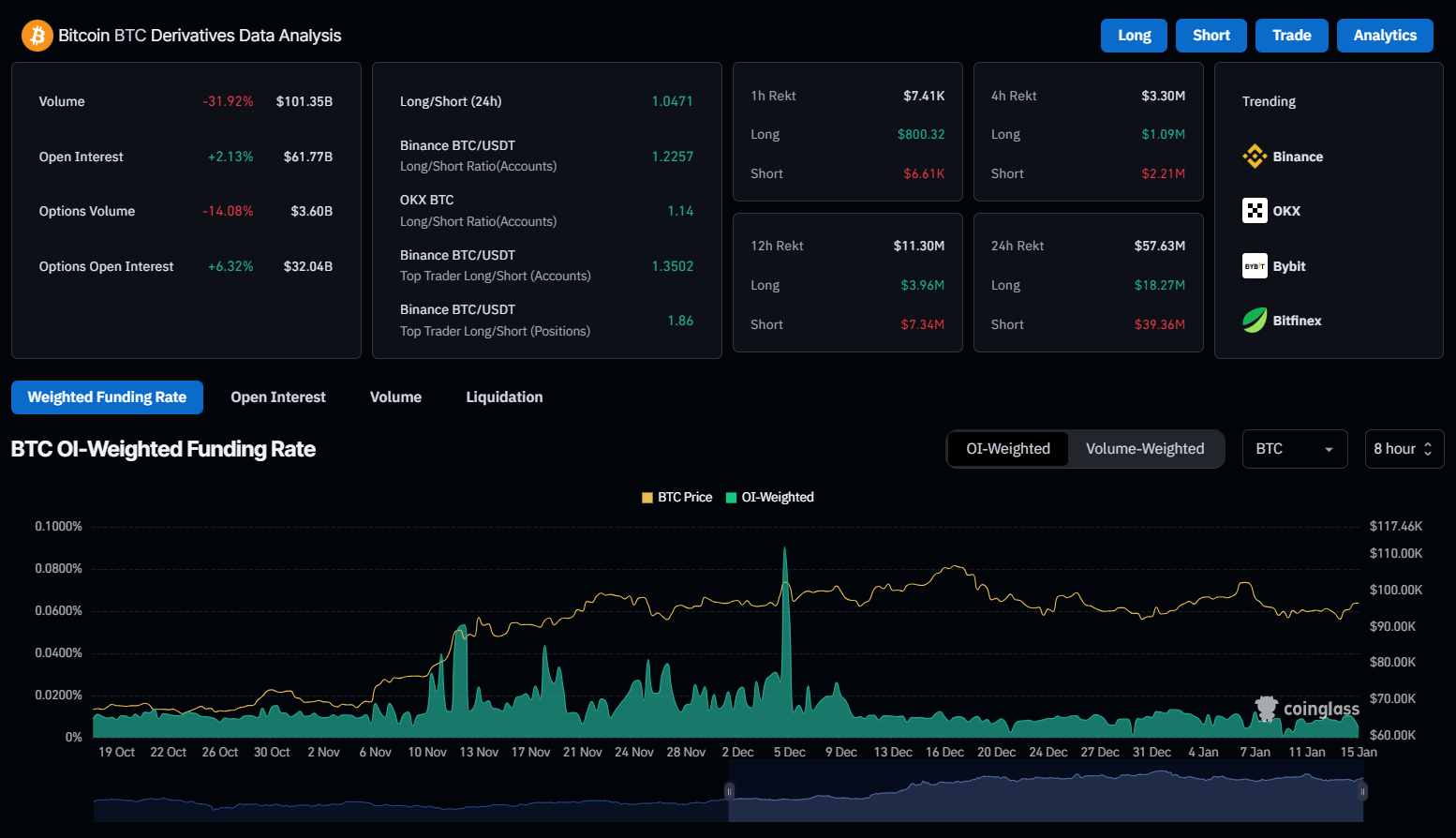 Bitcoin Derivatives