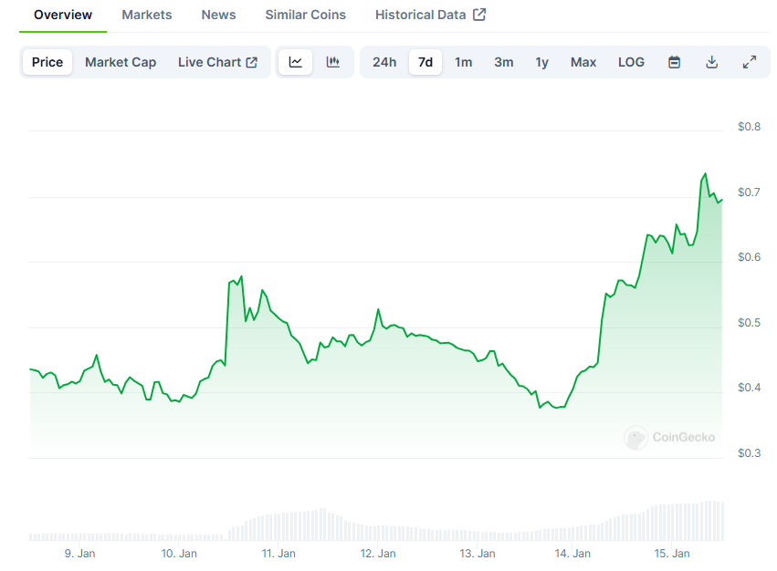 AIXBT leads AI代理 recovery as whale buying persists.