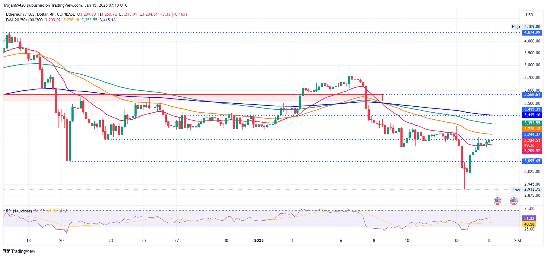 Ethereum Price Chart 