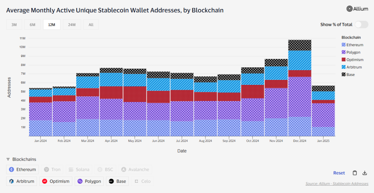 Polygon POS as a legacy chain is still a key venue for stablecoin transfers.