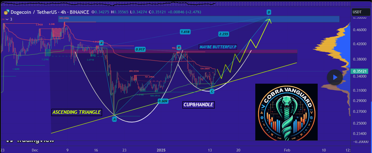 DOGEUSDT 4 hour candle chart