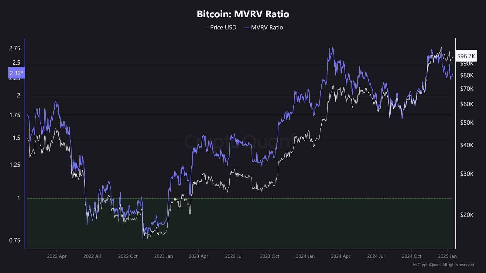 Bitcoin MVRV Ratio