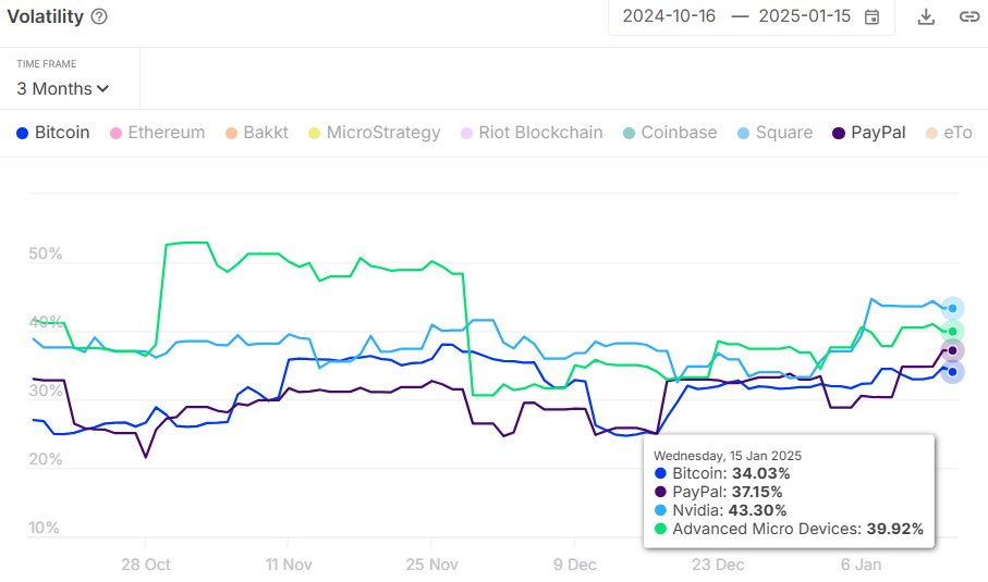 Chart comparing Bitcoin volatility to Nvidia PayPal and AMD