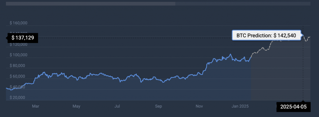 BTC price prediction