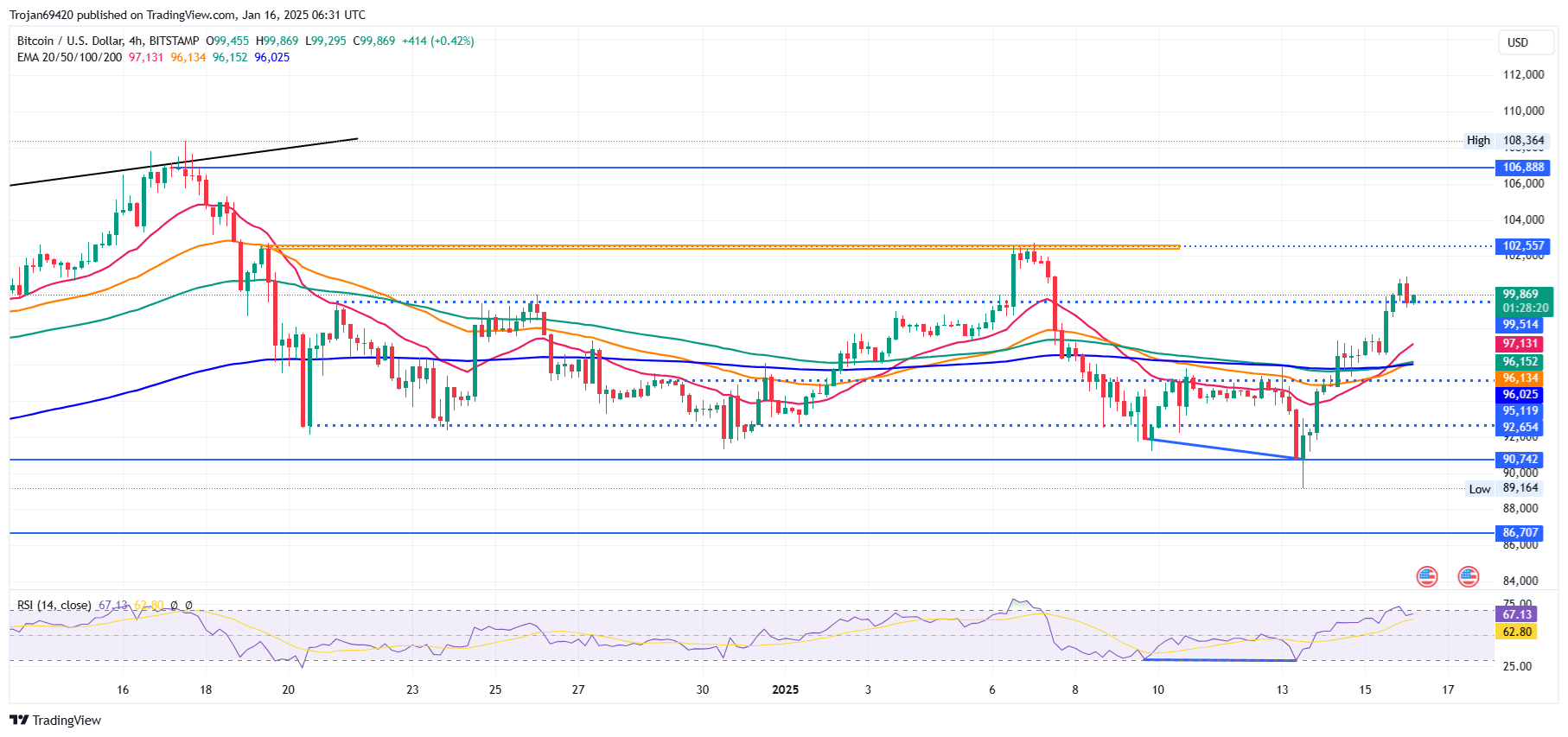 比特币 Price Chart