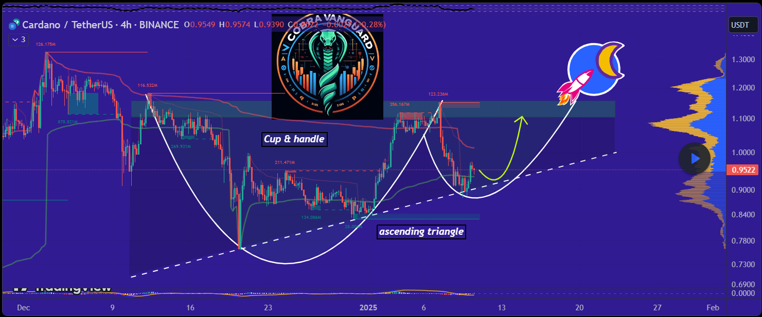 ADAUSDT 4 hour candle chart