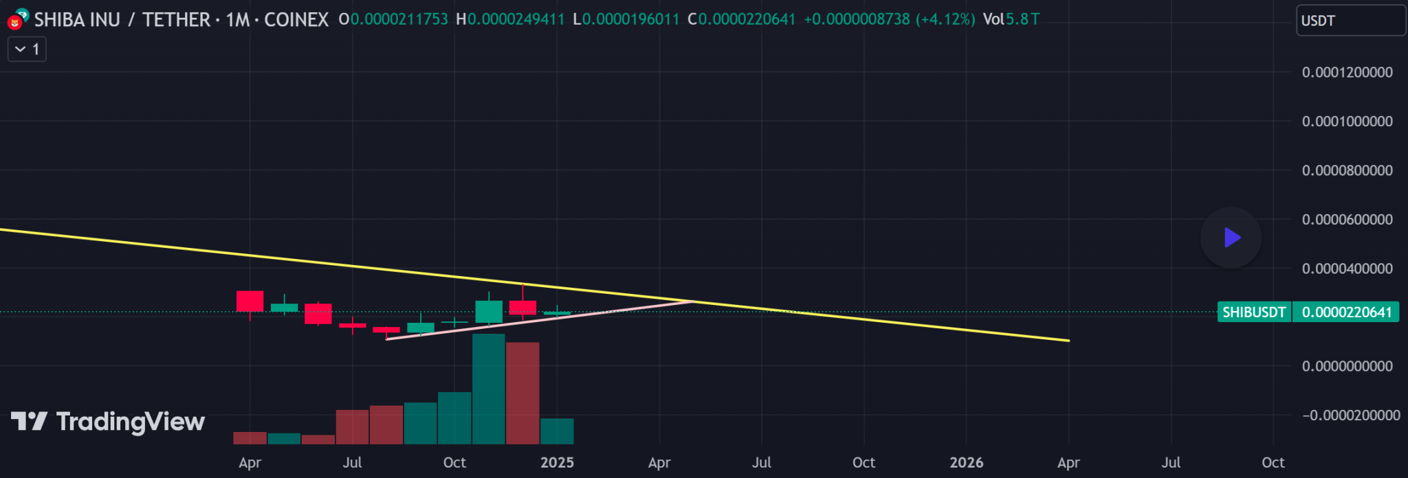 Shiba Inu TradingView Analysis
