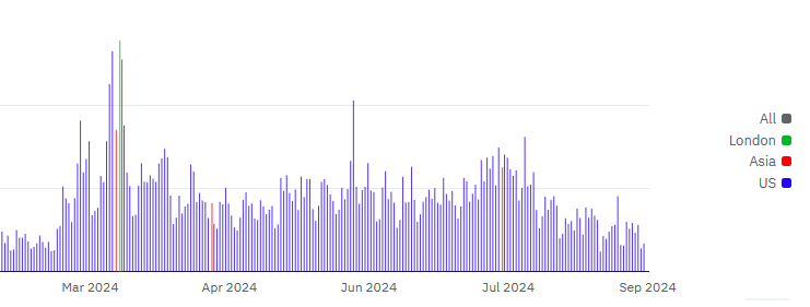 On the Solana chain, most days saw a predominance of US-based DEX volumes. 