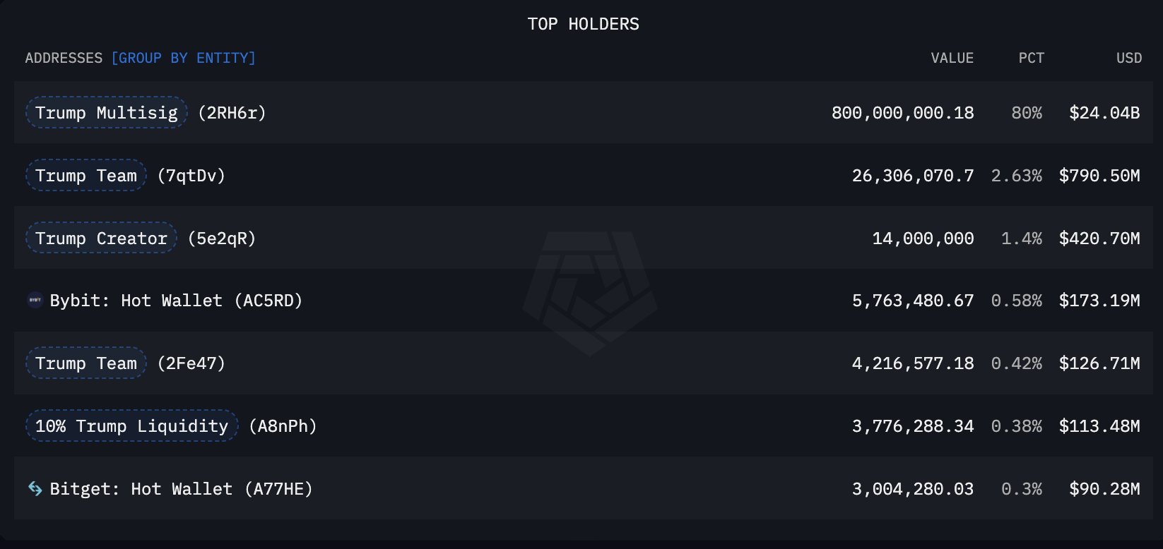 On-chain data about the distribution of 王牌 tokens