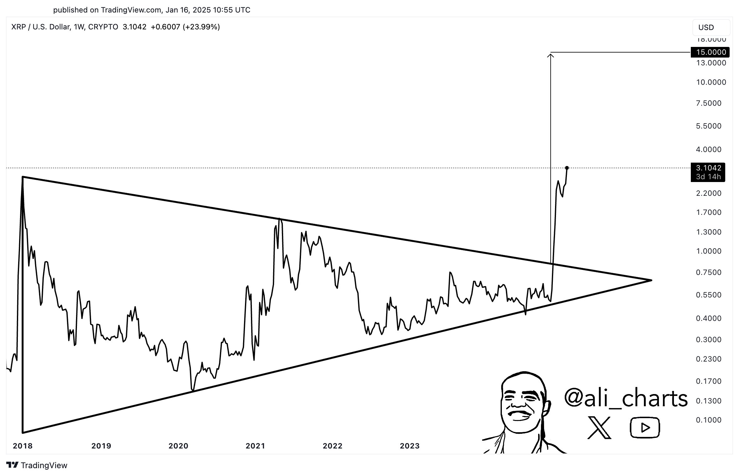 XRP Symmetrical Triangle Ali Charts