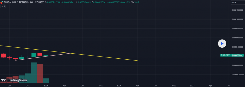 SHIB Technical analysis chart