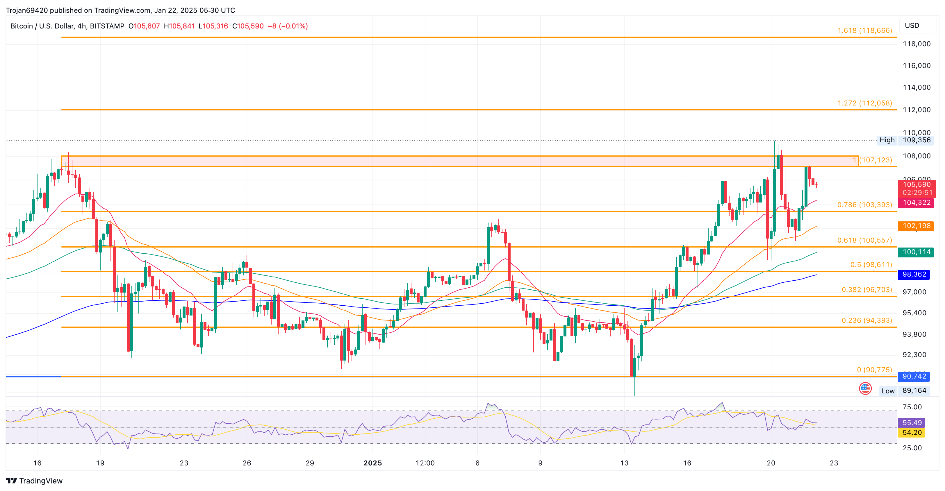 Bitcoin Price Chart