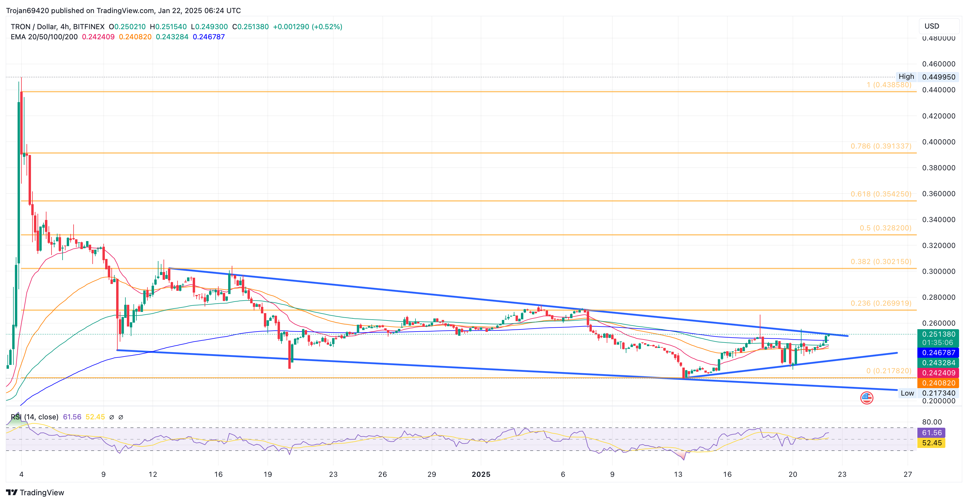 Tron Price Chart