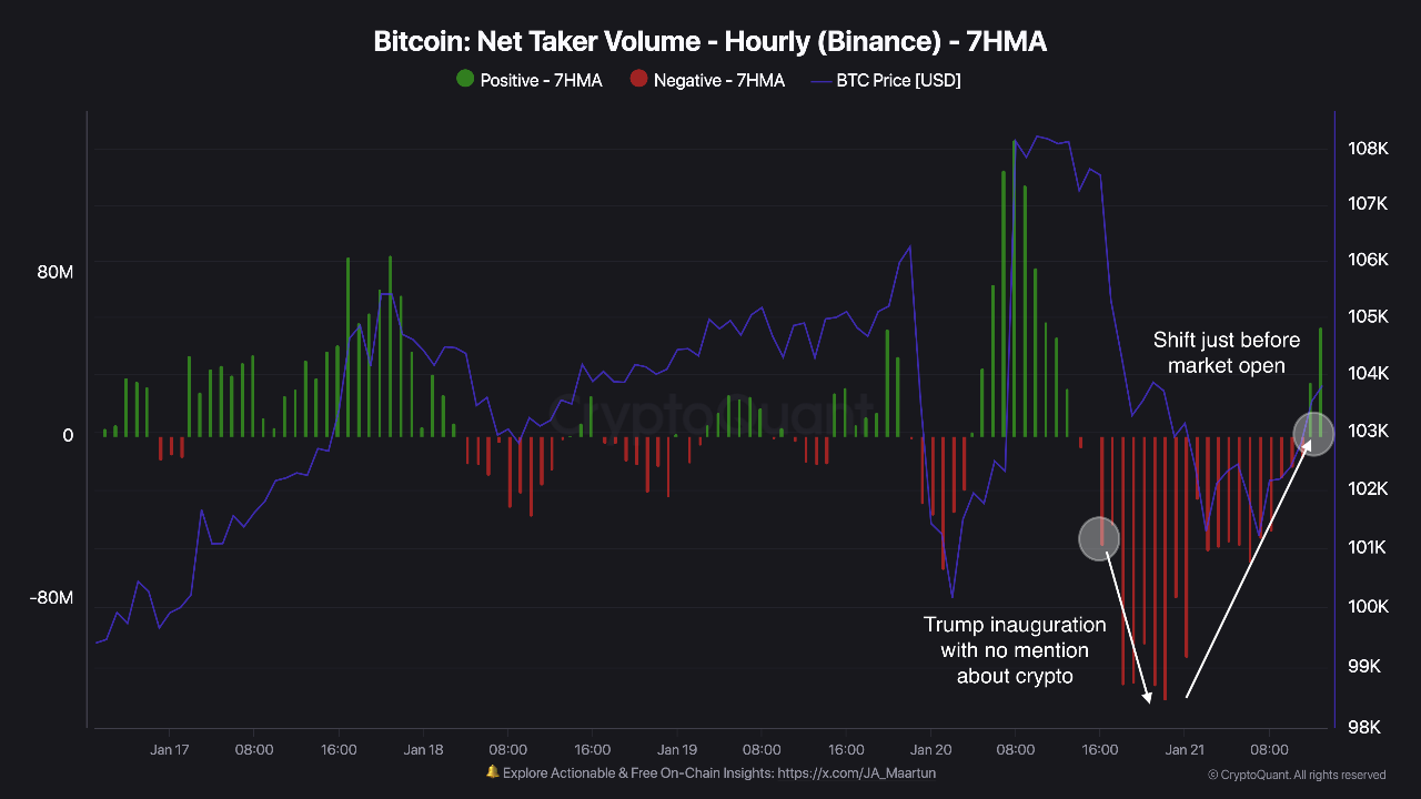 Bitcoin Net Taker Volume on Binance