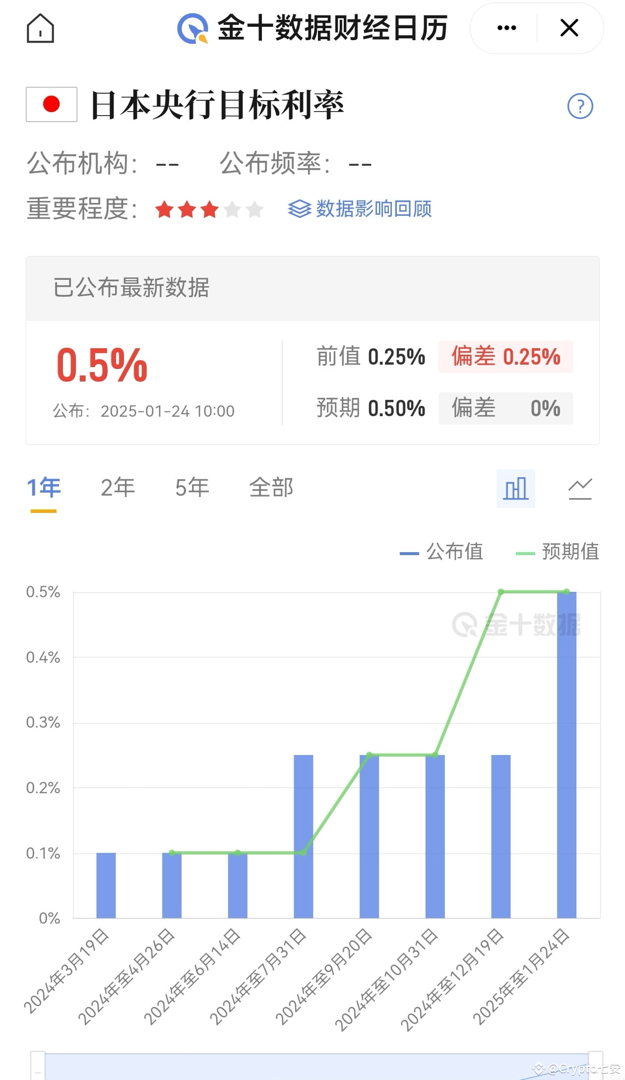 Japan's interest rate hike has been landed, and 25 basis points in interest rate hikes meet the expectations. I have been waiting for Japan's interest rates before, and the news has little effect in advance when it meets expected. #How to get the market after working in Trump? #Bitcoin market focus