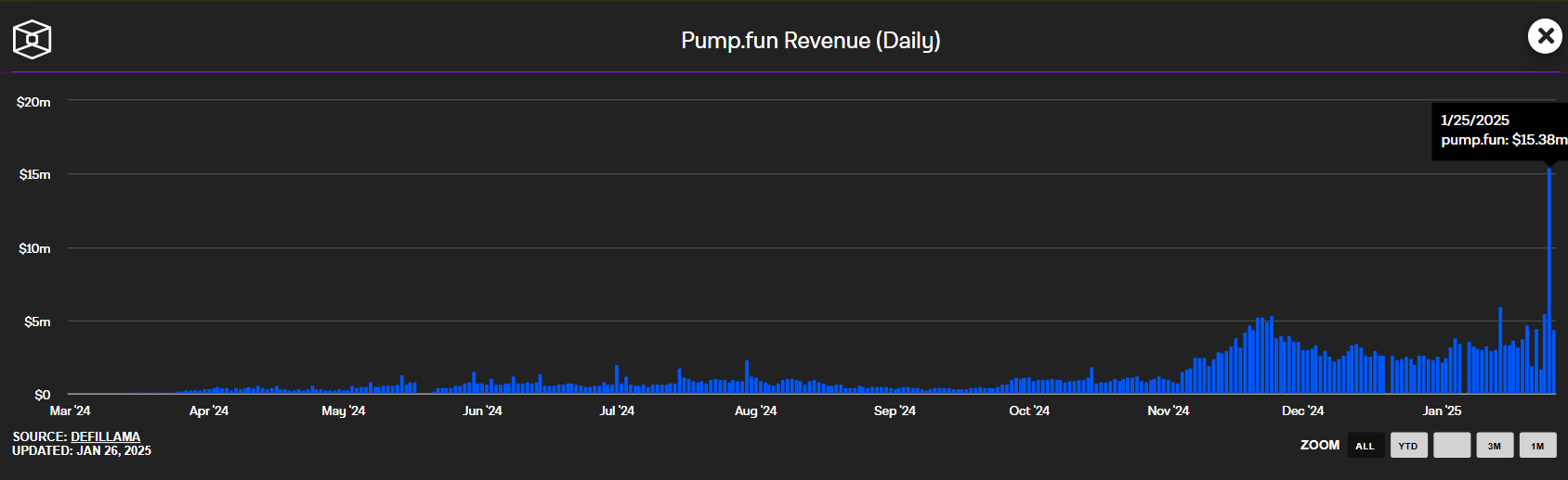 Pump.fun makes record in single day revenue following Vine coin's launch.
