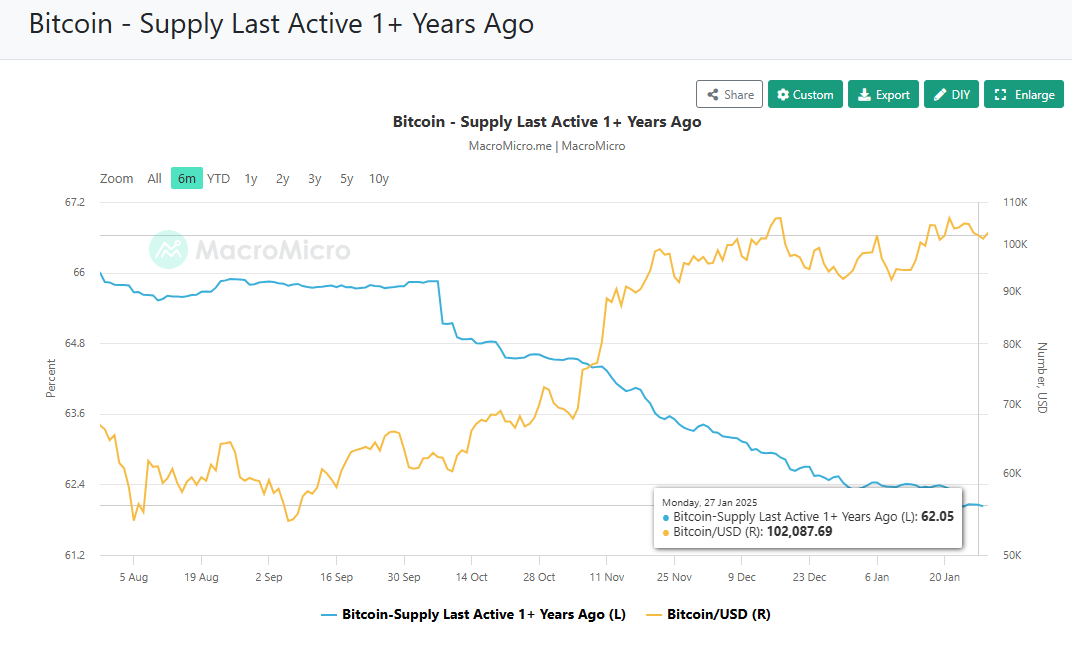 Fewer BTC holders keep their coins over a year, as the leading coin sees more active turnover and trading.