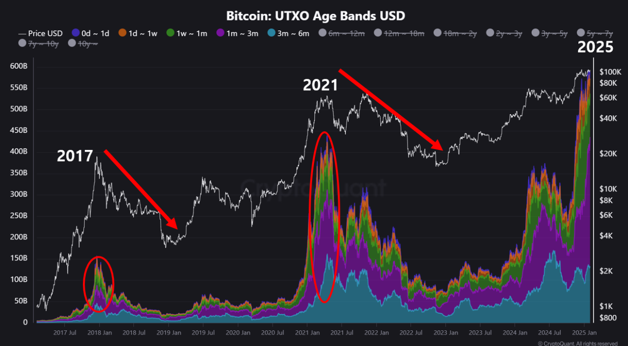 Bitcoin UTXO Age Bands CryptoQuant
