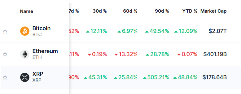 Chart of XRP Bitcoin and Ethereum perfomance CoinMarketCap