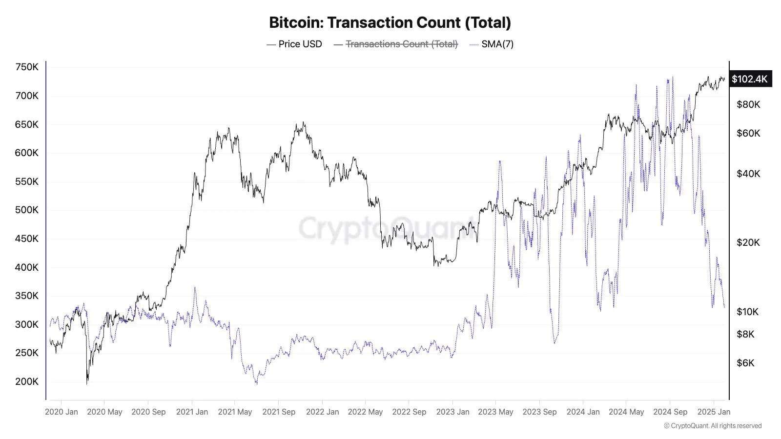 Bitcoin network activity is at its lowest since March 2024