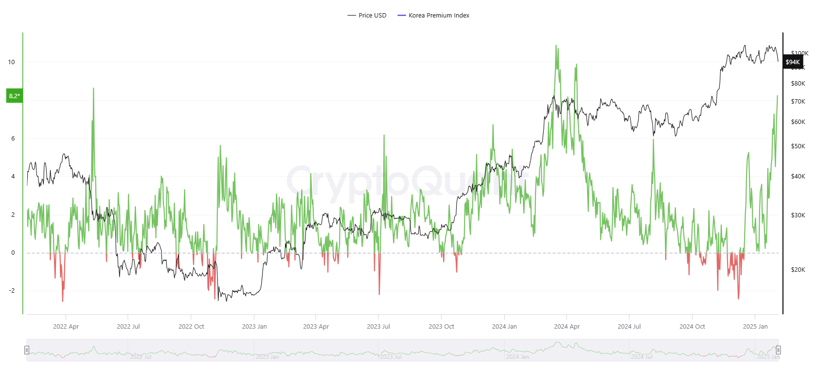 South Korea’s 'bitcoin kimchi' premium index rises 9.7%