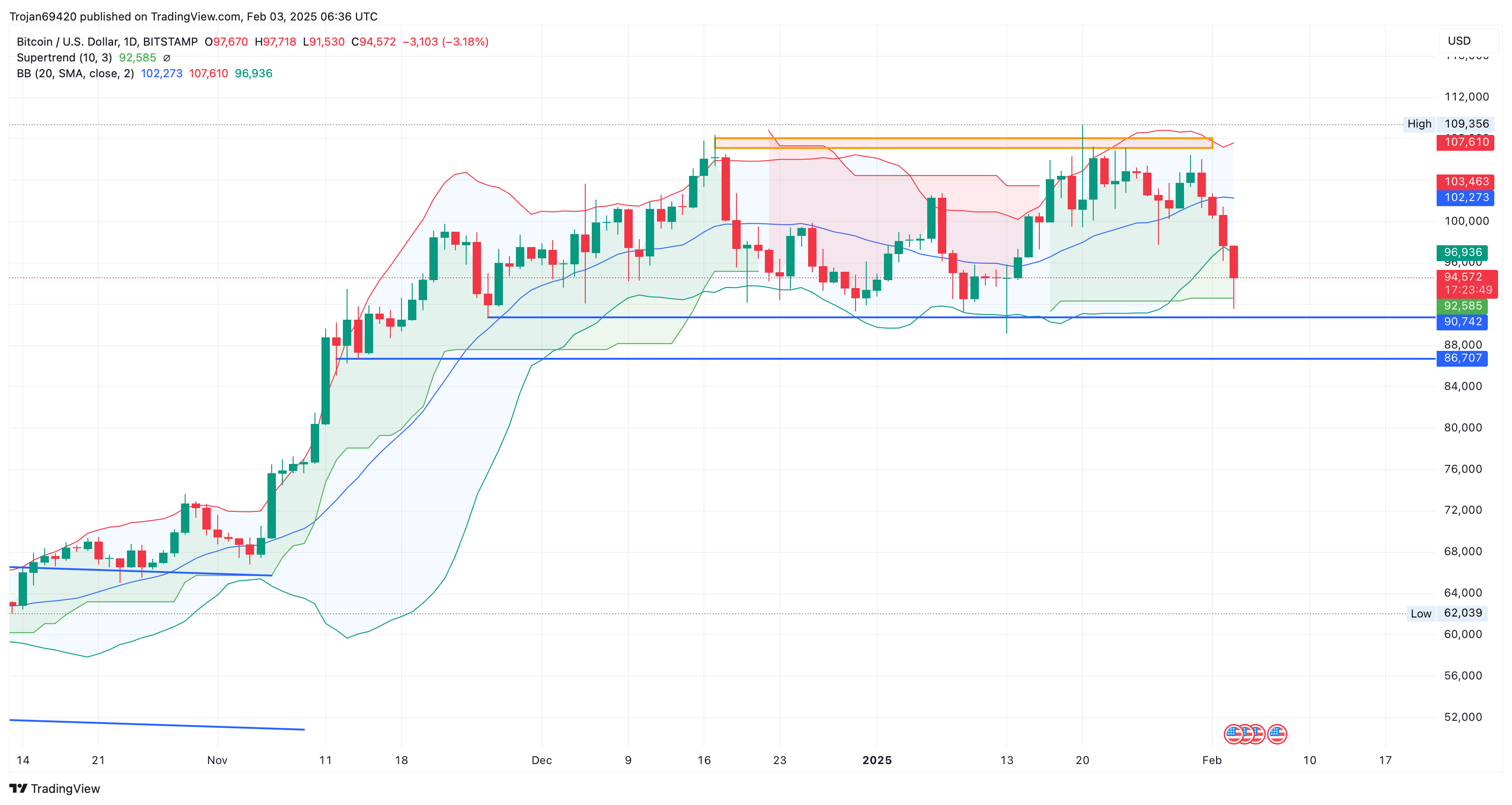 BITSTAMP:BTCUSD Chart Image by Trojan69420
