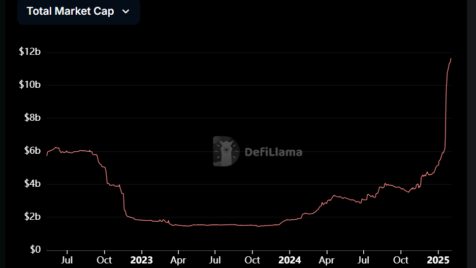 Solana’s stablecoin market cap surges 116% in 30 days, hitting $11.7B