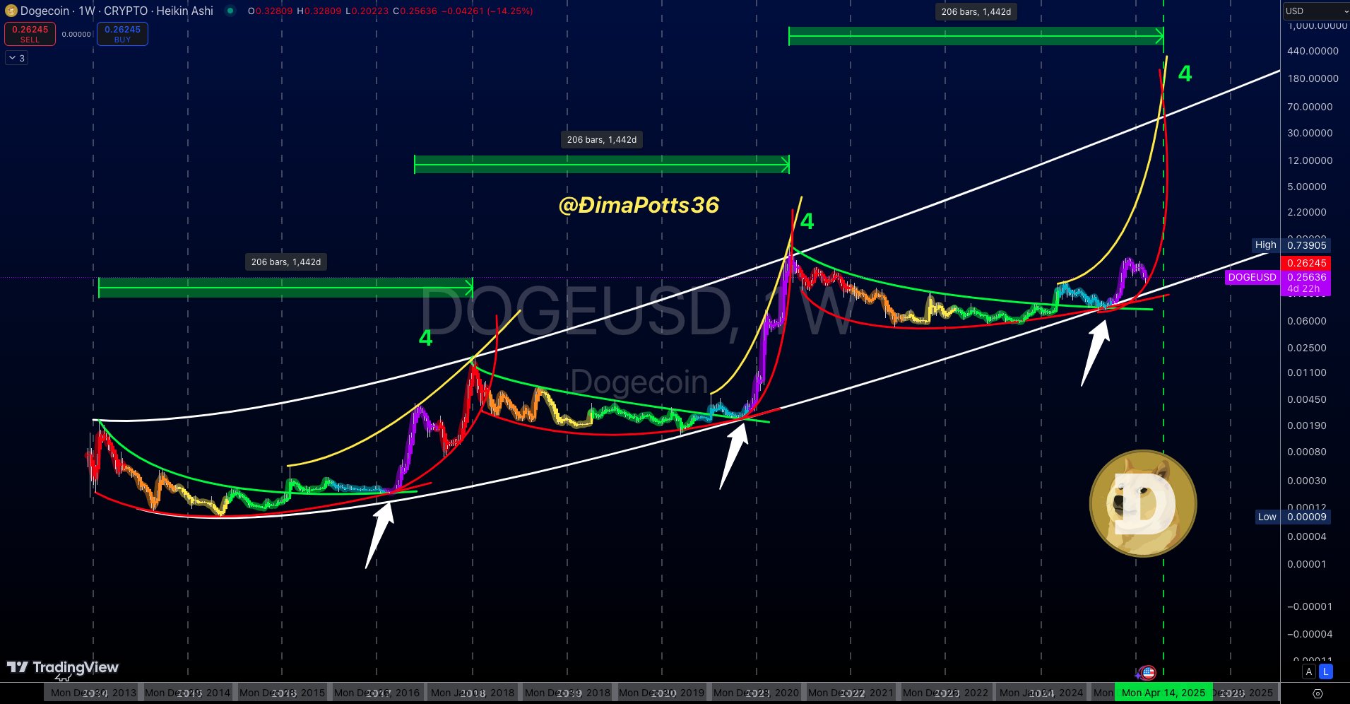 Dogecoin 1W Chart Dima Potts