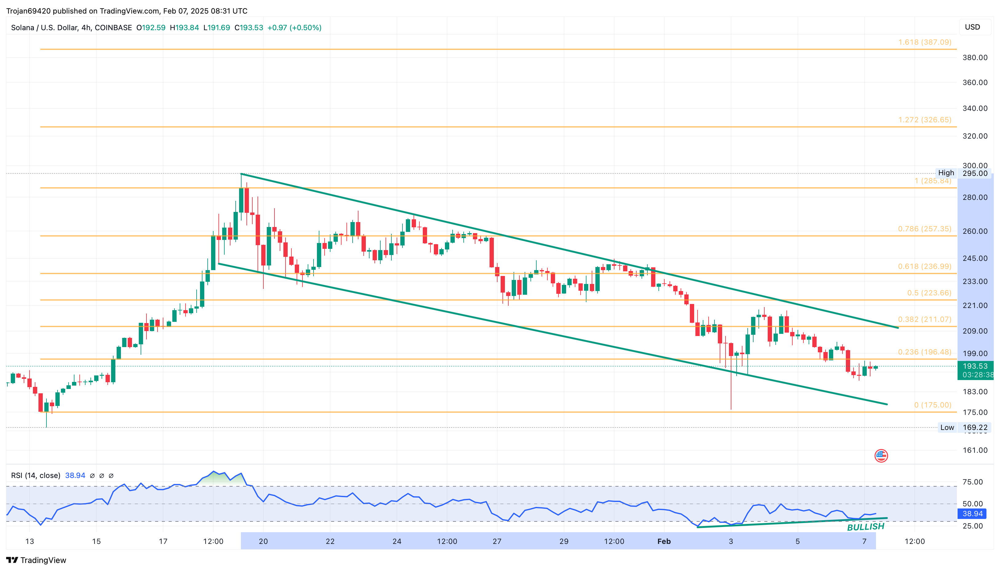 Solana Price Chart
